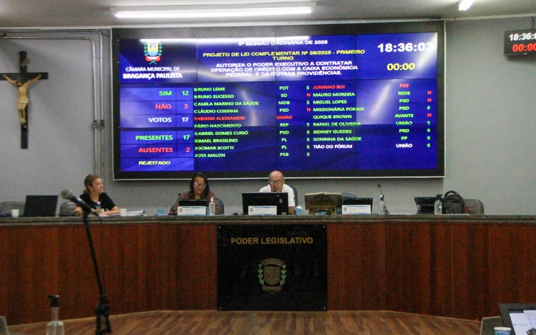 Câmara de Bragança Paulista rejeita empréstimo de R$ 20 milhões para reforma de terminais