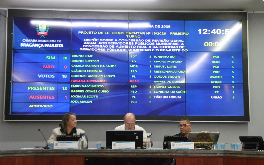 Câmara de Bragança Paulista aprova reajuste salarial aos servidores da Prefeitura